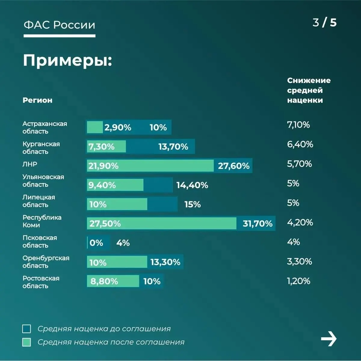 По данным ФАС, наиболее низкие наценки зафиксированы в Псковской области (0%) и Астраханской области (2,9%).