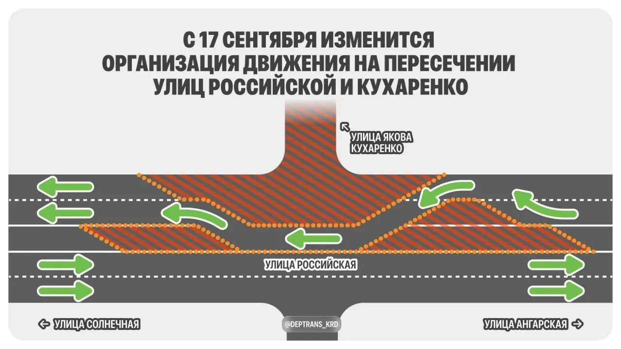 С 17 сентября на перекрёстке улиц Российской и Кухаренко останется одна полоса в направлении Солнечной, а левый поворот будет запрещён. Ограничения действуют до 15 октября; ремонт Есенина планируют завершить к концу 2026 года.