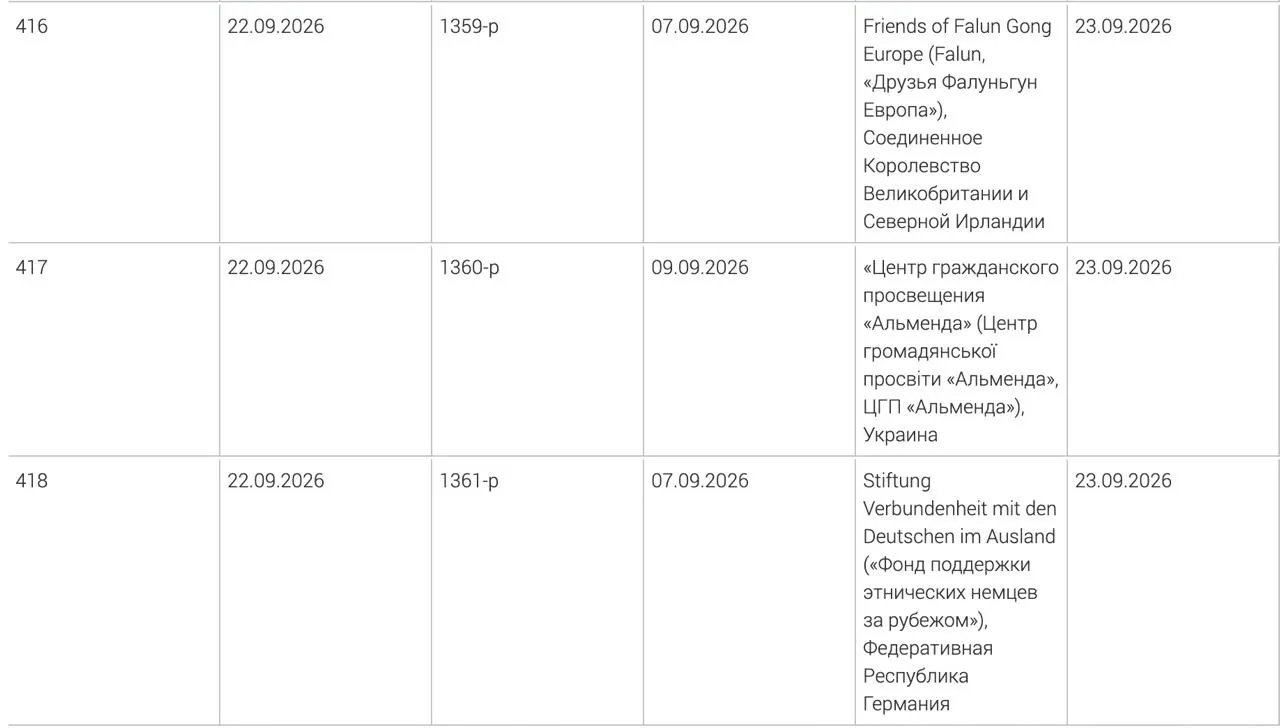 В обновлённом списке «нежелательных» пополнились три иностранные организации: фонд поддержки этнических немцев за рубежом, украинский центр гражданского просвещения «Альменда» и объединение «Друзья Фалуньгун Европа».