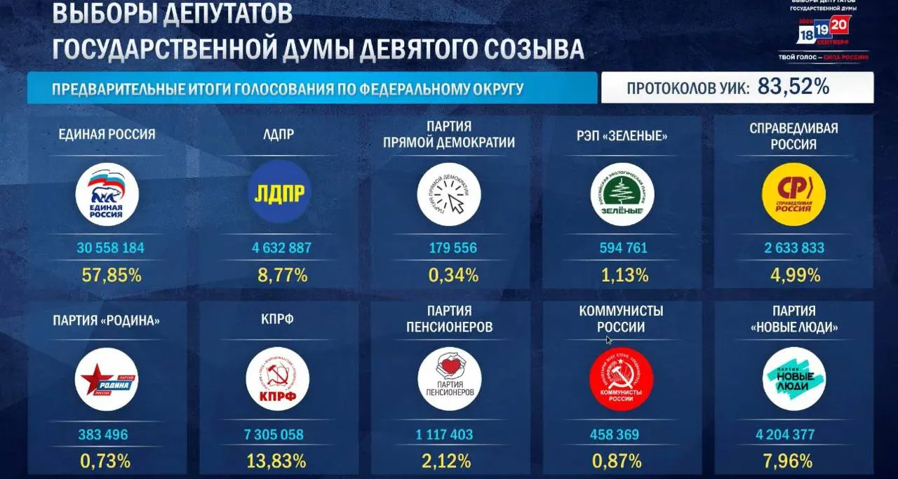 По состоянию на обработку 87,91% протоколов: Единая Россия — 57,87%; КПРФ — 13,84%; ЛДПР — 8,86%; «Новые люди» — 7,94%; «Справедливая Россия» — 4,95% (порог пока не достигнут). Лидеры в 208 из 225 одномандатных округов; по ДЭГ: Единая Россия — 49,06%, Новые люди — 15,42%, КПРФ — 12,26%. Набранный результат по голосам выше показателя 2021 года (49,82%). Президент Казахстана поздравил Путина с успешным проведением выборов.