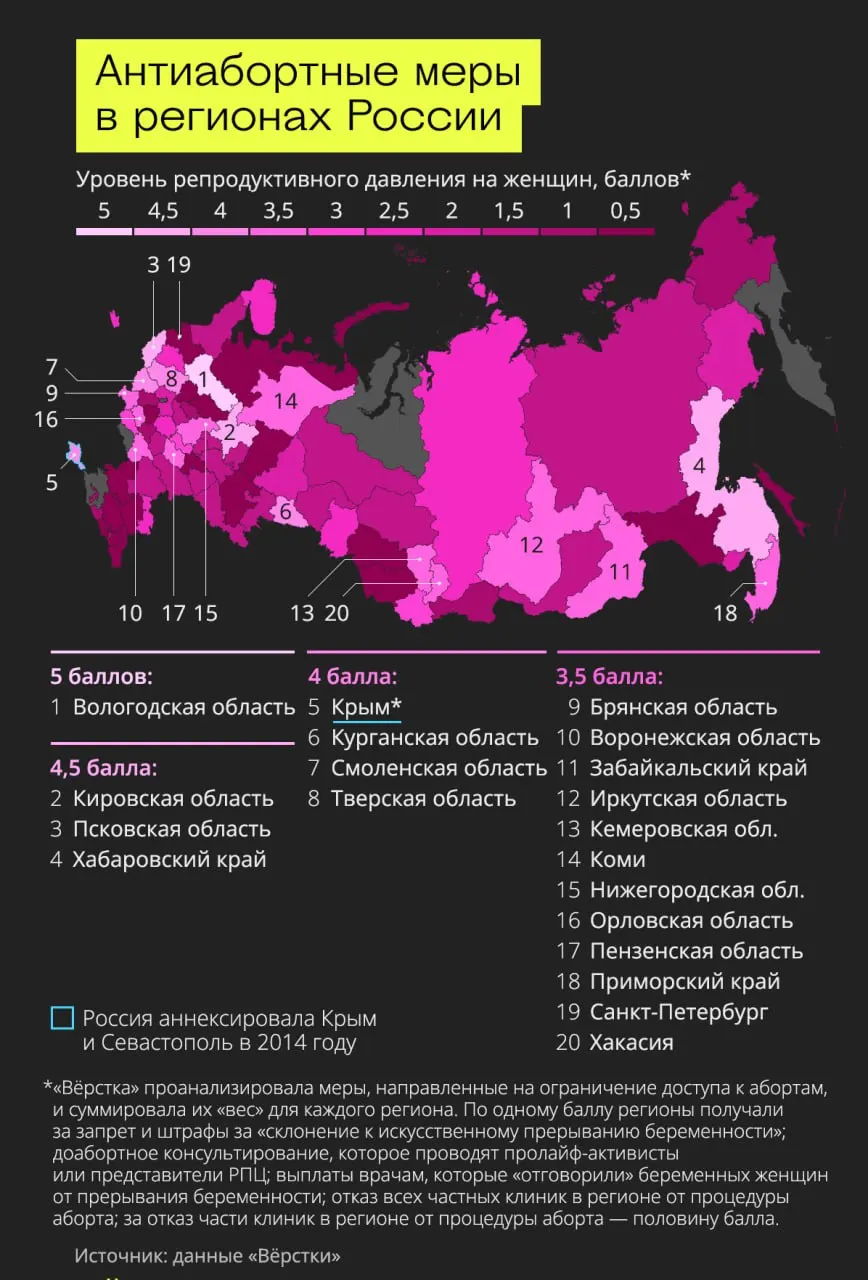 По данным исследования, наиболее жесткие ограничения на доступ к аборту зафиксированы в нескольких регионах; лидеры — Псковская область, Вологодская область и Кировская область, а также Хабаровский край. В Москве, Белгородской области, Камчатском и Краснодарском краях ограничений нет.