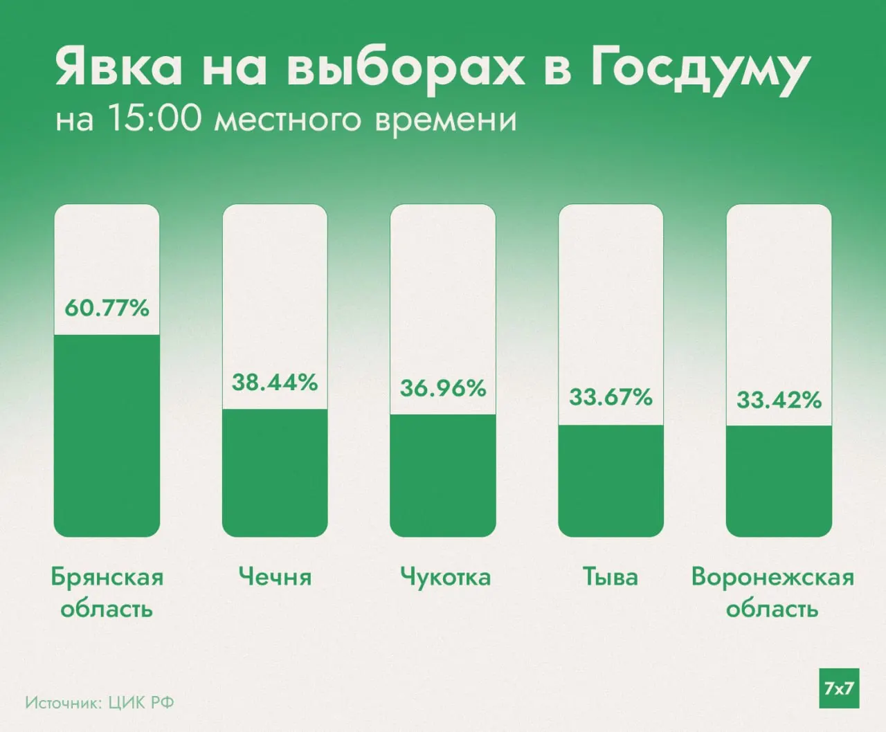 Голосование прошло с 11 по 16 сентября; избиратели могли голосовать на придомовых территориях и территориях общего пользования.