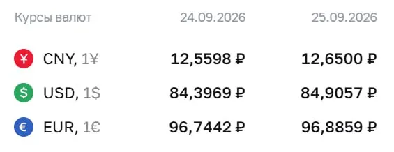 Официальный курс на пятницу: доллар — ₽84,91 (+₽0,51); евро — ₽96,89 (+₽0,14); юань — ₽12,65 (+₽0,09). По курсу ЦБ идут расчеты по ряду инструментов, включая облигации и фьючерсы.