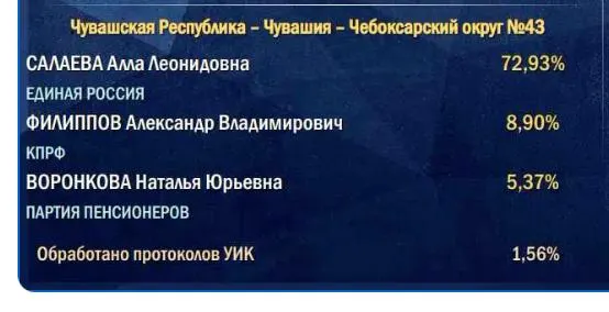 Начальный подсчет голосов ведется по сельским участкам, поэтому итоговые цифры могут выглядеть менее благоприятно для власти на старте.