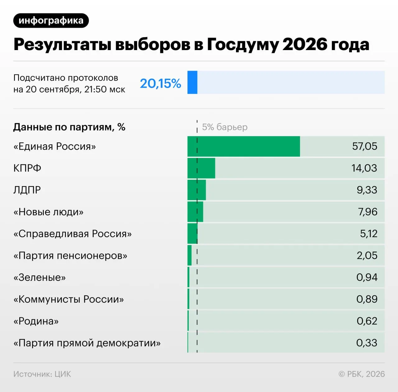 По итогам подсчета свыше 20% протоколов лидирует «Единая Россия».