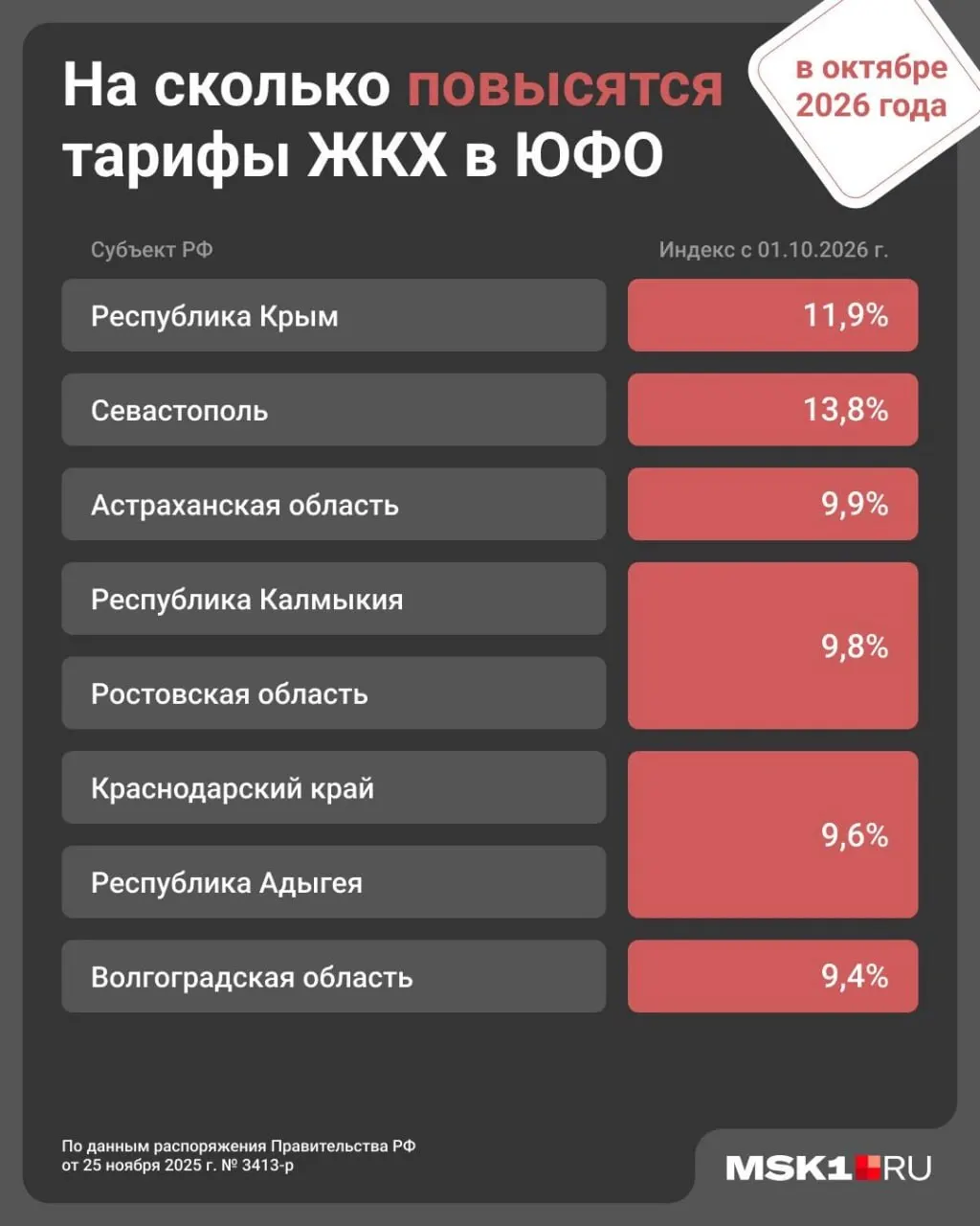 С 1 октября тарифы на ЖКУ вырастут примерно на 9,8%; ранее в январе по всей стране подорожали на 1,7%.