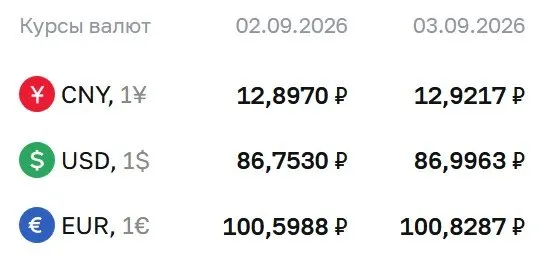 Официальные курсы на четверг: доллар около 87 ₽, евро около 101 ₽, юань около 12,92 ₽. Аналитика по рынку валют.