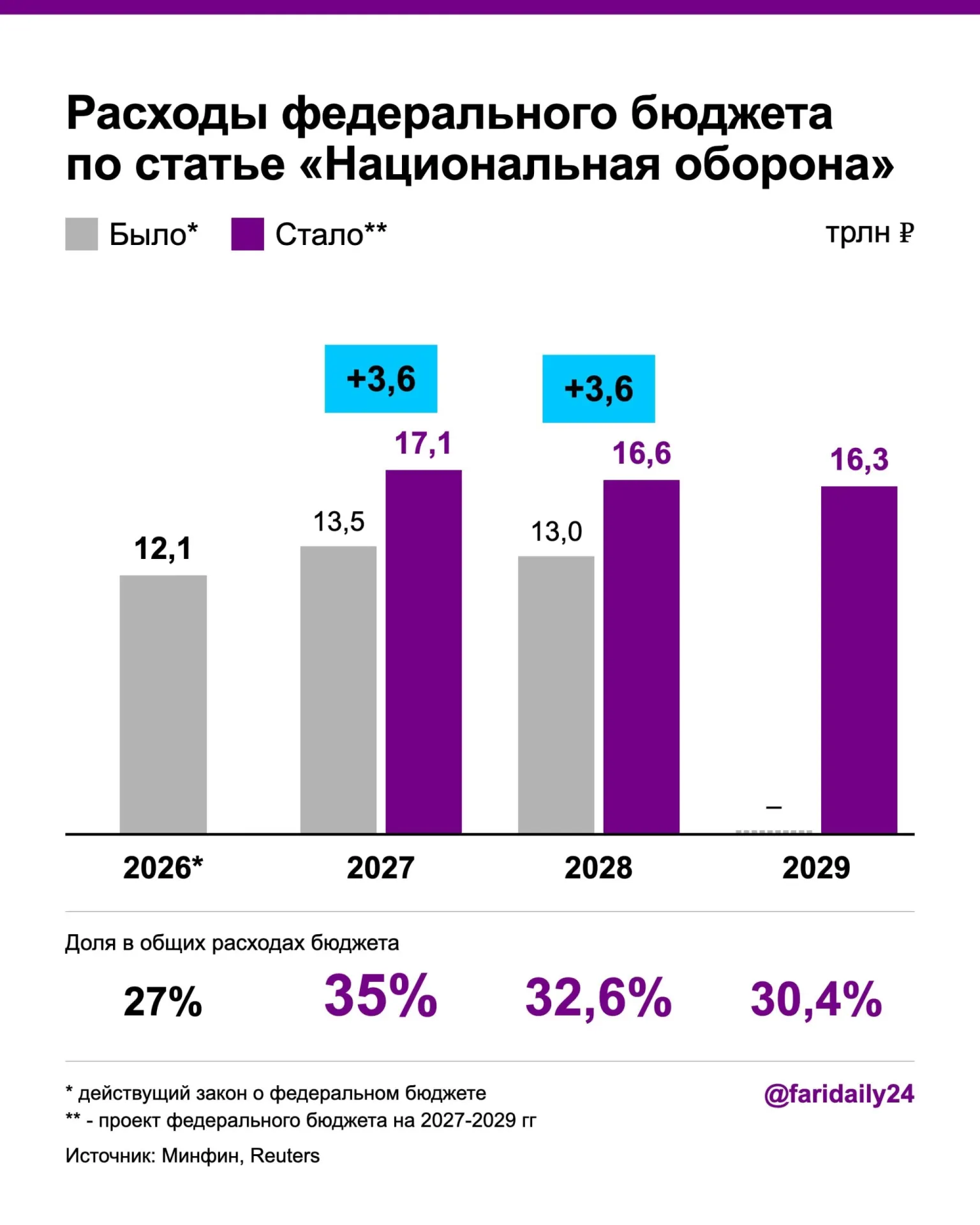 Новый проект бюджета предусматривает рост военных расходов до 17,1 трлн руб., рост госдолга и дефицита, а финансирование здравоохранения сокращается.