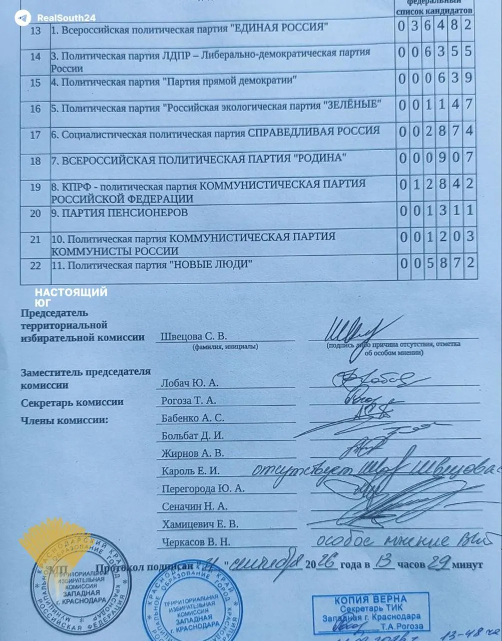 По партийным спискам Единая Россия набрала 36 482 голоса, КПРФ — 12 842. По одномандатному округу победила Галина Гаворченко (Единая Россия) — 38 614 голосов против 13 602 за кандидата от КПРФ.