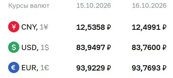 Официальный курс на 16 октября: доллар 83,76 ₽, евро 93,77 ₽, юань 12,50 ₽; на рынке учитываются расчеты по ряду инструментов Банка России.