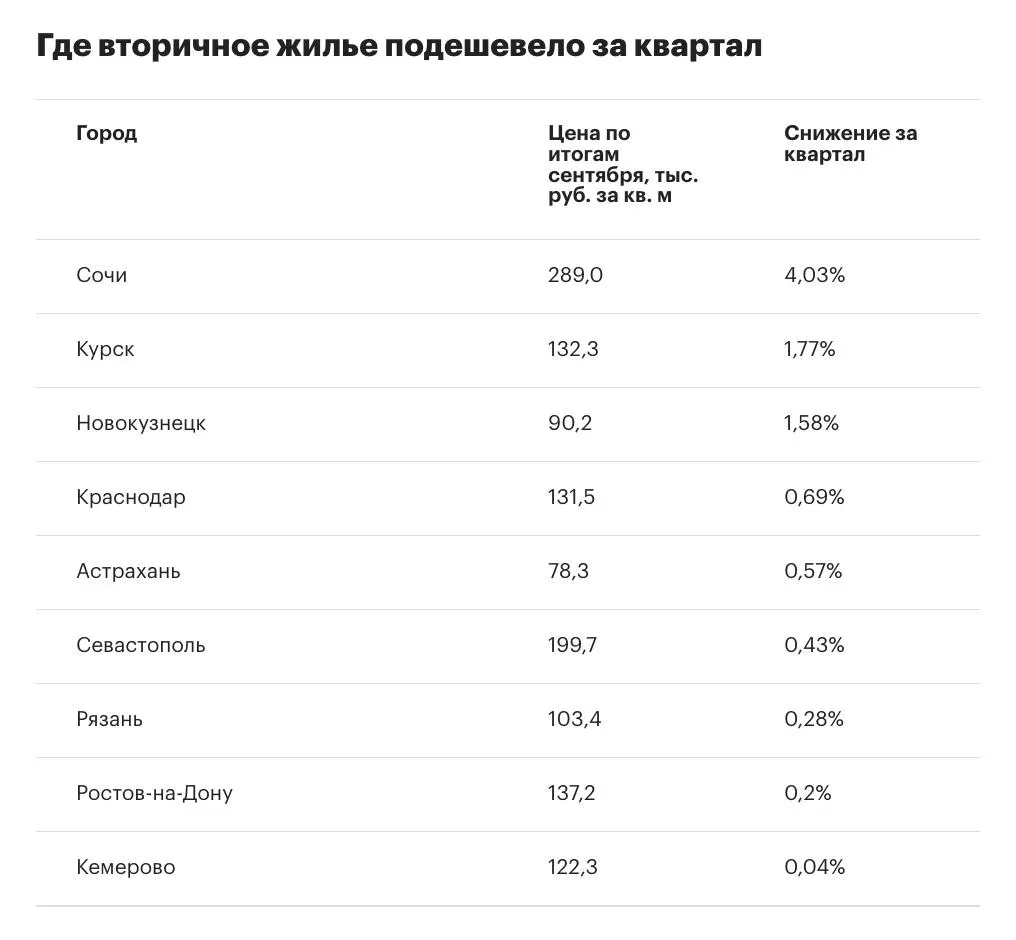 В июле—сентябре 2026 года темпы роста цен на вторичное жилье в крупнейших городах России снизились почти вдвое: до 1,6%.