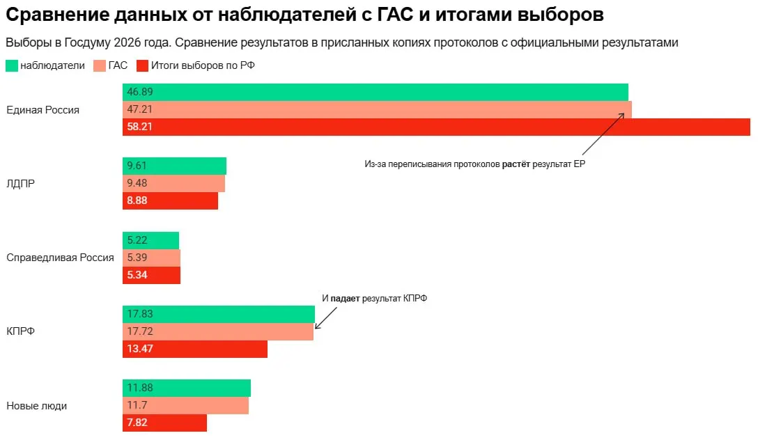Независимые наблюдатели зафиксировали факты копий протоколов и давления на участников выборов в нескольких регионах, в том числе в Москве и Санкт-Петербурге.