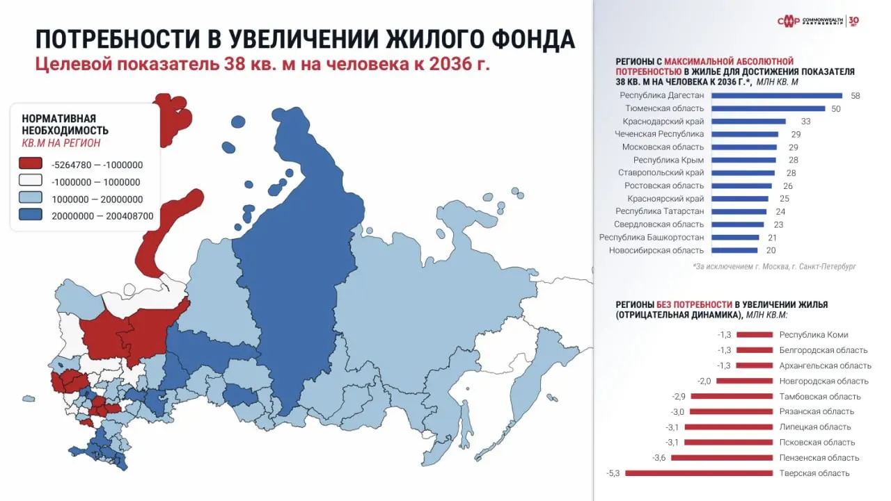 Исследование выявило отрицательную динамику спроса на жилье в регионе вместе с Тверской и Пензенской областями.