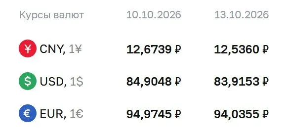 Доллар упал до 83,92 рубля; евро — 94,04 рубля; юань — 12,54 рубля. Регулятор фиксирует расчеты по ряду инструментов на текущие курсы.