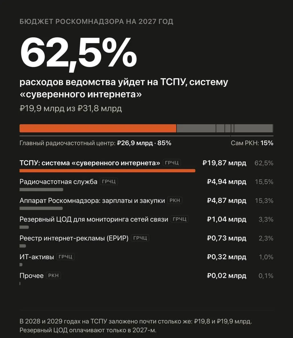 Бюджет на 2027–2029 годы предусматривает выделение почти 60 млрд рублей на автоматизированную систему обеспечения безопасности Рунета, которая управляет блокировками и замедлением сайтов, включая борьбу с VPN.