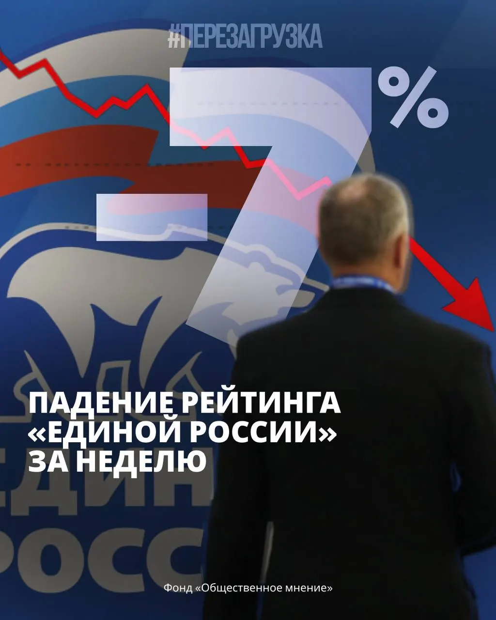 По данным опросов, поддержка партии снизилась за неделю, а протестный потенциал растёт на фоне повышения тарифов и экономической нестабильности.