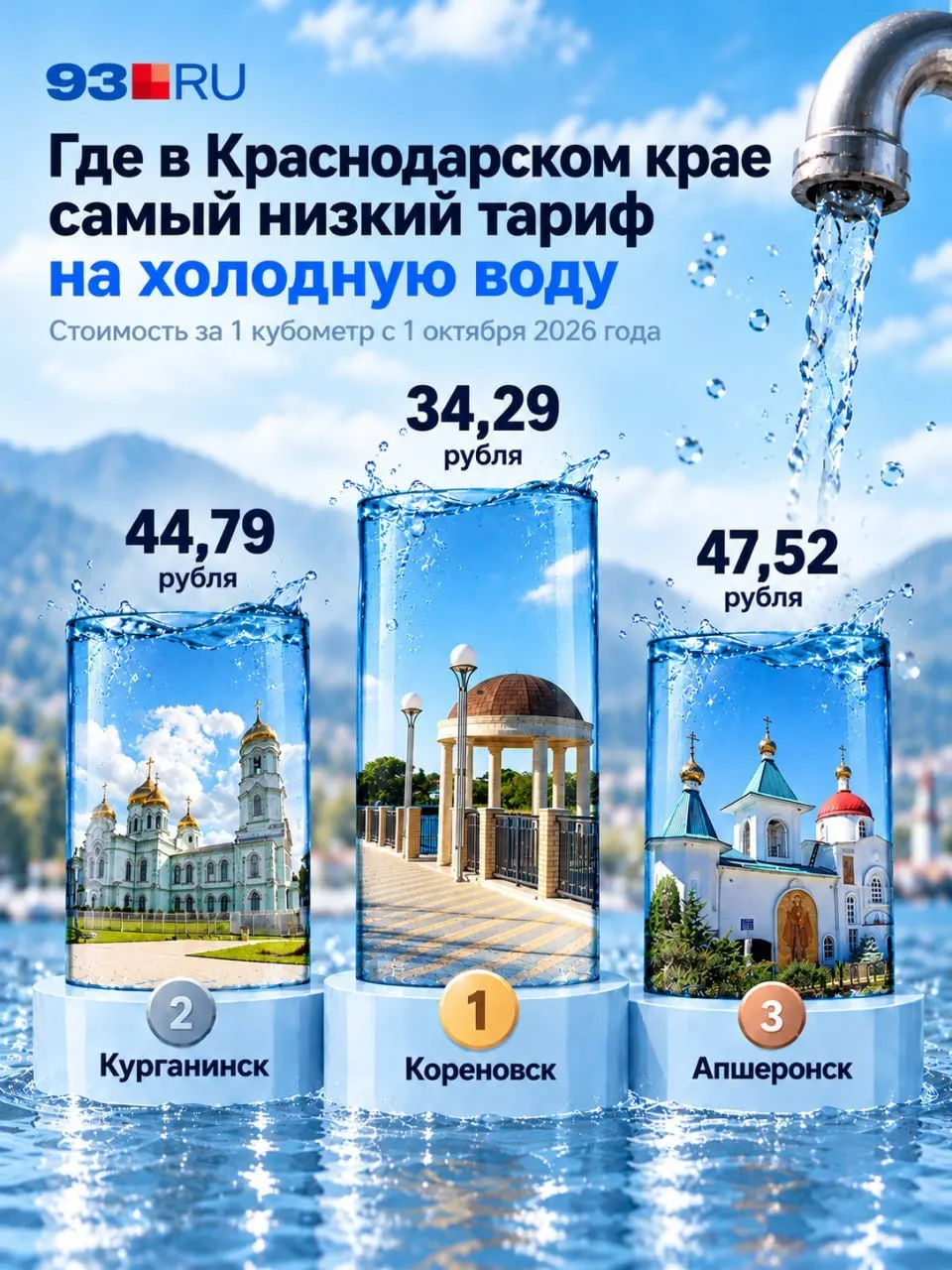Стоимость одного кубометра воды варьируется по городам края; в Краснодаре — примерно 52,09 рубля.