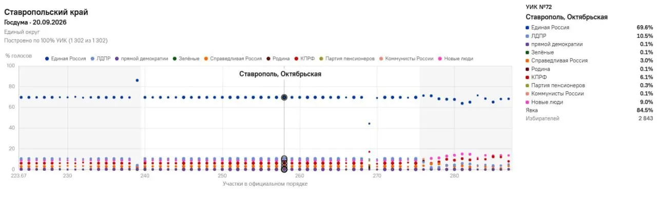 Аналитический проект зафиксировал совпадение итогов по партиям на большинстве участков Ставрополья, что вызывает сомнения в достоверности подсчётов.