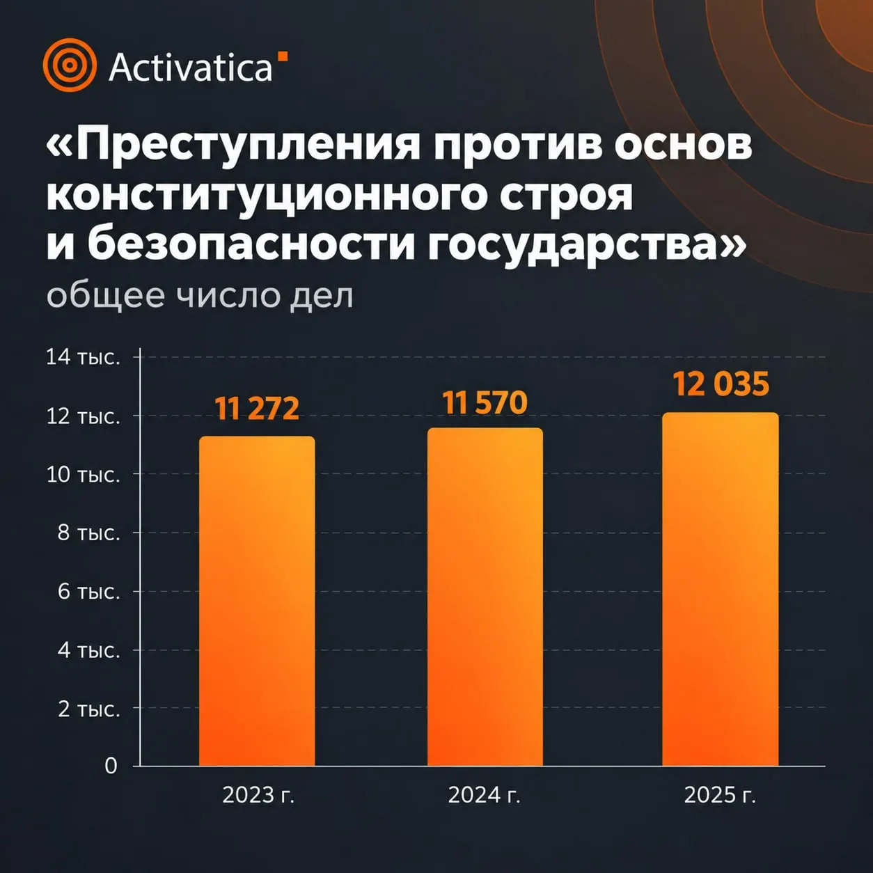 Статистика Верховного суда за 2025 год демонстрирует рост числа дел и усиление санкций по преступлениям против общественной безопасности; часть данных засекречена, а цифры указывают на рост сроков