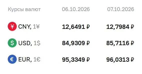 Доллар достиг 85,71 ₽ на 7 октября, евро — 96,03 ₽, юань — 12,80 ₽; значения используются для расчётов по ряду финансовых инструментов.