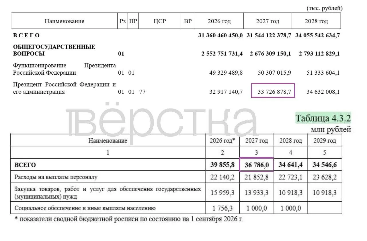 В проекте бюджета на 2027 год засекречены 17 трлн рублей расходов (34,9% от общего объема). Расходы на президента и его администрацию вырастут до 36,8 млрд рублей.