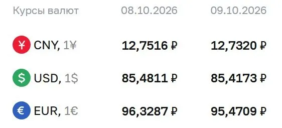Официальные курсы на пятницу: доллар 85,42 рубля, евро 95,47, юань 12,73; расчеты по облигациям и фьючерсам на доллар и евро.