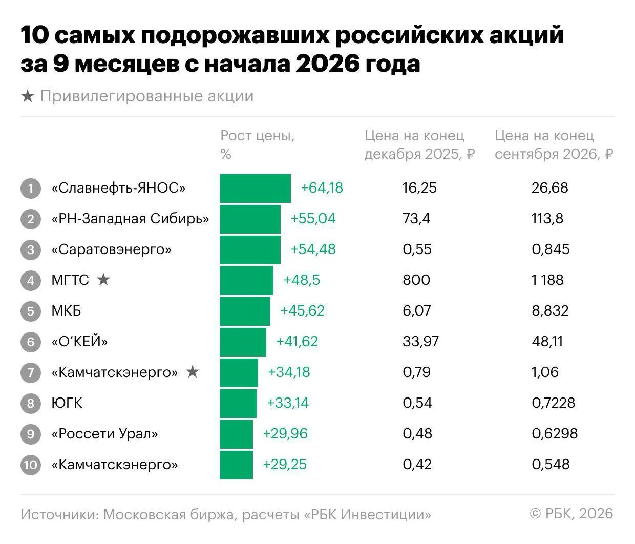 Рынок акций демонстрирует разнонаправленную динамику: лидеры роста и аутсайдеры за первые девять месяцев 2026 года.