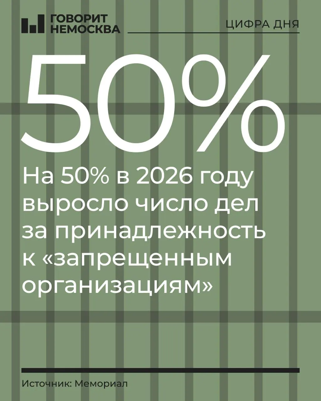 За девять месяцев 2026 года число дел по принадлежности к запрещенным организациям выросло на 50% и достигло 328 обвиняемых; наибольший рост — среди сторонников Навального, Свидетелей Иеговы и «граждан СССР». Общее число политически мотивированных преследований выросло на 4%.