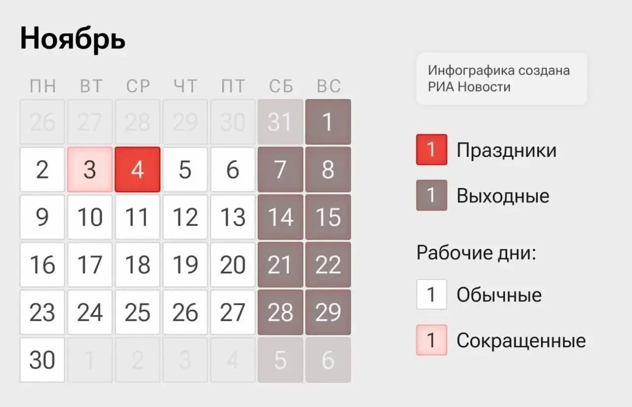 Россияне будут работать четыре дня в начале ноября: 2–3 и 5–6 ноября — рабочие дни, 4 ноября — выходной по Дню народного единства.