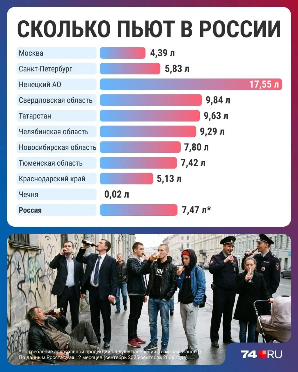 Среднее потребление алкоголя в стране снизилось до минимума за тридцать лет — 7,47 литра на человека в год. Региональные показатели указывают на значительные различия.