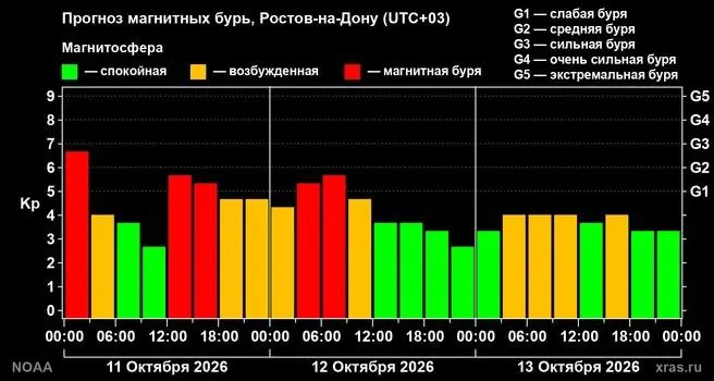 Сильная геомагнитная буря уровня G3 достигла Земли и сохранит влияние на регион до 12 октября. Ночью буря ослабнет, полное затухание ожидается к полудню 12 октября.