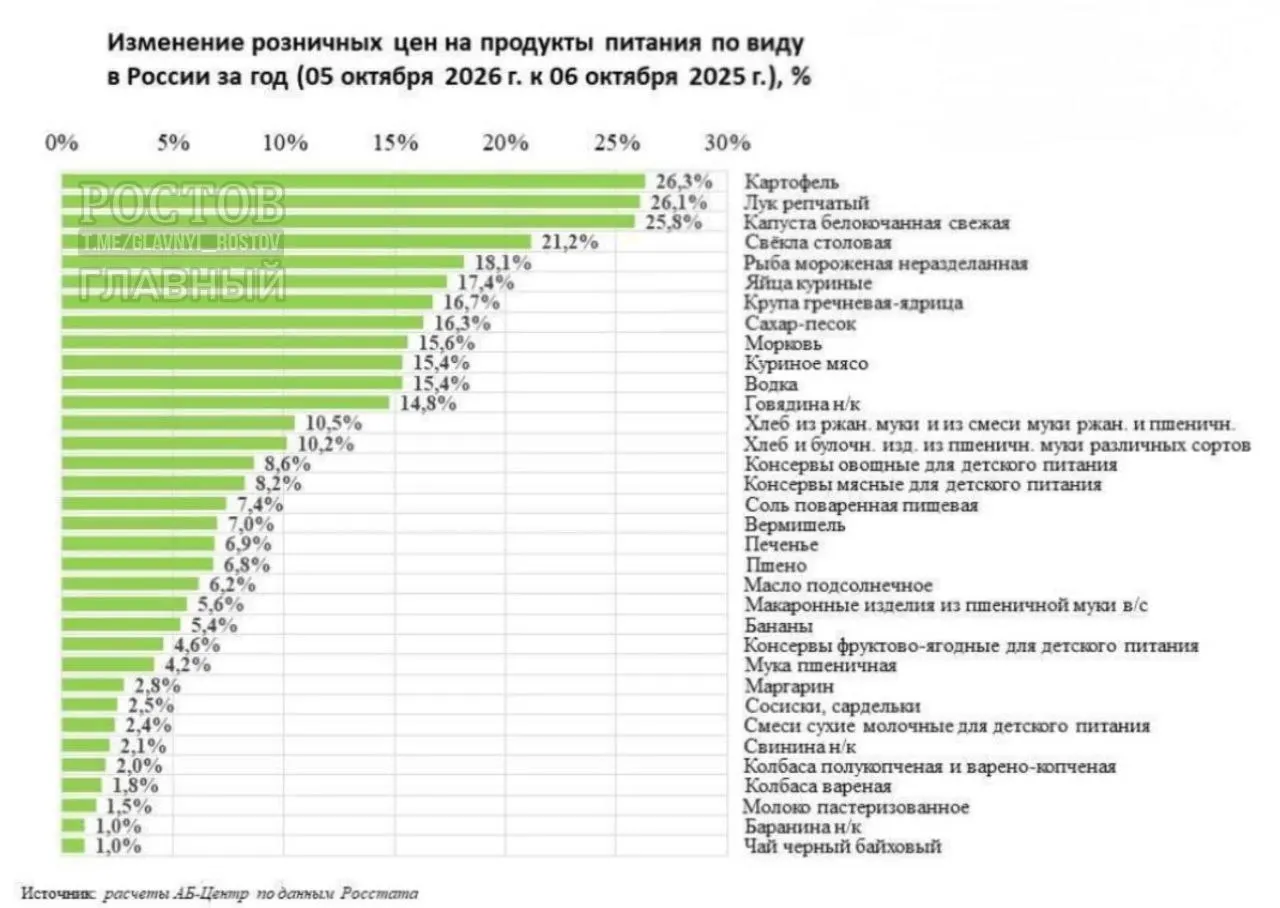 За год базовые продукты подорожали заметно: картофель, лук и капуста выросли в цене, рыба и яйца тоже подорожали; в регионе ЮФО ситуация схожа.